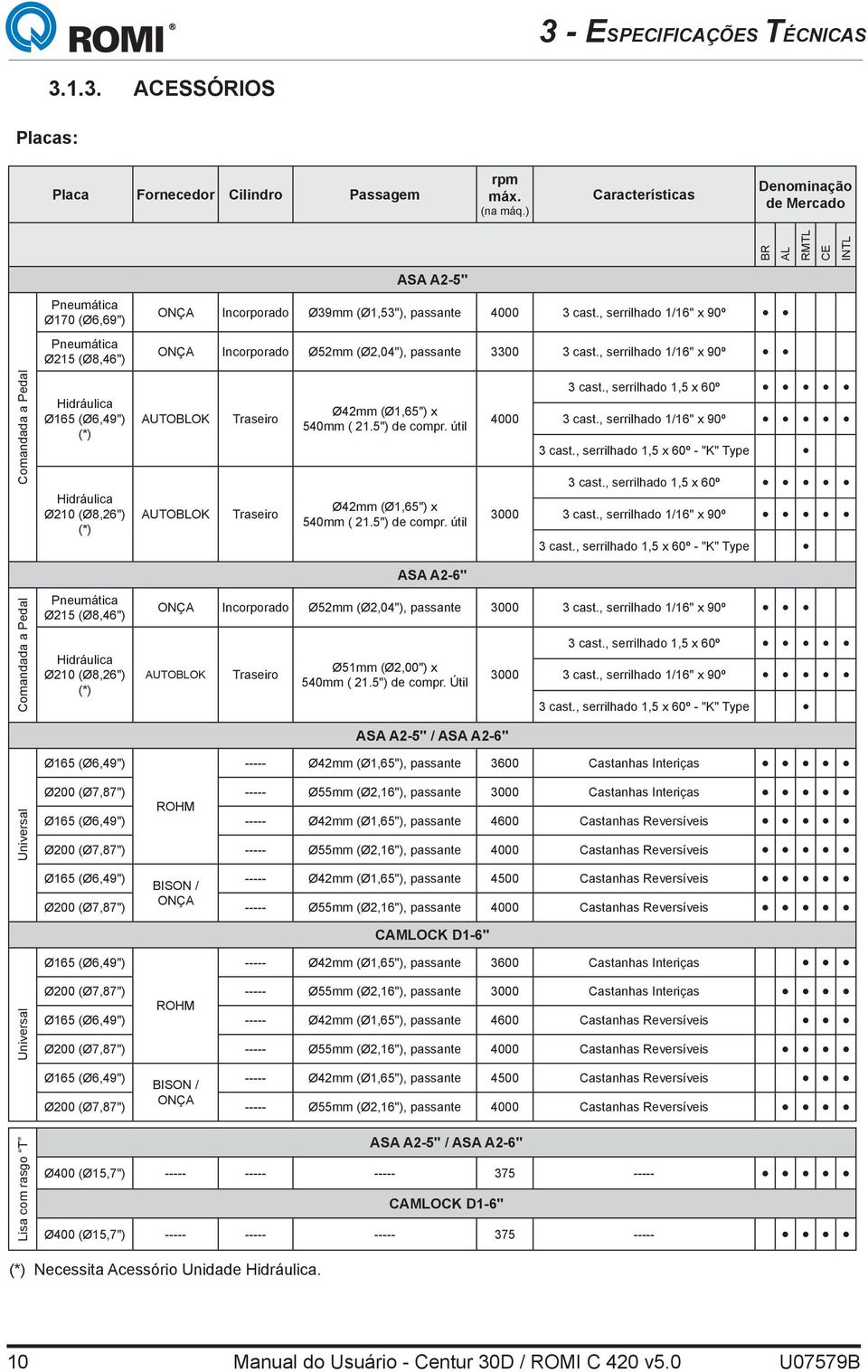 (*) Pneumática Ø215 (Ø8,46") Hidráulica Ø210 (Ø8,26") (*) ASA A2-5" ONÇA Incorporado Ø39mm (Ø1,53"), passante 4000 3 cast.