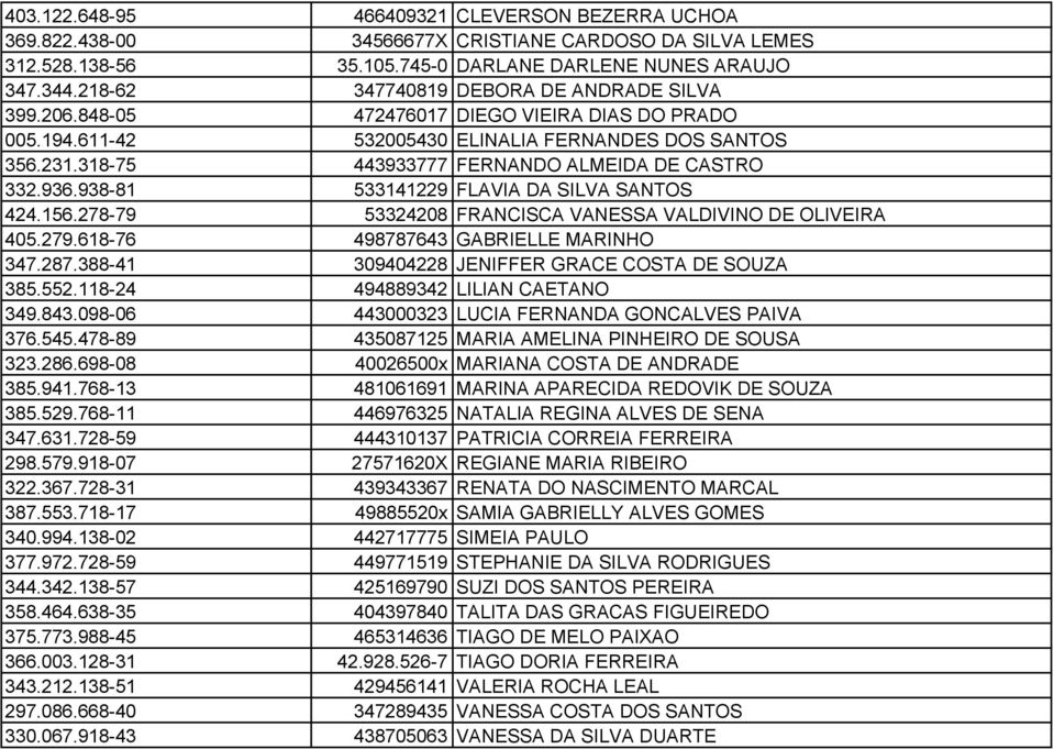 318-75 443933777 FERNANDO ALMEIDA DE CASTRO 332.936.938-81 533141229 FLAVIA DA SILVA SANTOS 424.156.278-79 53324208 FRANCISCA VANESSA VALDIVINO DE OLIVEIRA 405.279.