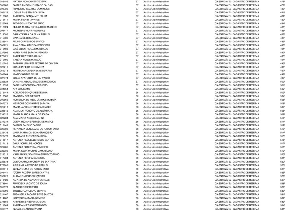 DE RESERVA 481º 316680 ANDERSON GONÇALVES SOUSA 57 Auxiliar Administrativo CLASSIFICÁVEL - CADASTRO DE RESERVA 482º 318111 MARIA IRANIR TAVARES 57 Auxiliar Administrativo CLASSIFICÁVEL - CADASTRO DE
