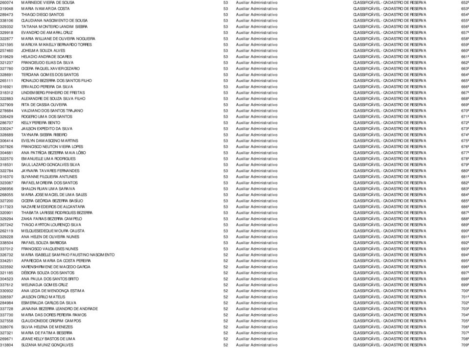 329332 TATIANA MONTEIRO LANDIM SIEBRA 53 Auxiliar Administrativo CLASSIFICÁVEL - CADASTRO DE RESERVA 656º 329918 EVANDRO DE AMARAL CRUZ 53 Auxiliar Administrativo CLASSIFICÁVEL - CADASTRO DE RESERVA
