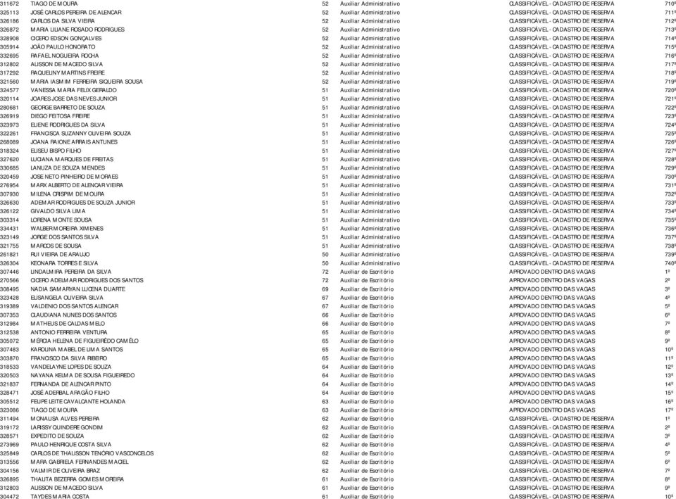 713º 328908 CICERO EDSON GONÇALVES 52 Auxiliar Administrativo CLASSIFICÁVEL - CADASTRO DE RESERVA 714º 305914 JOÃO PAULO HONORATO 52 Auxiliar Administrativo CLASSIFICÁVEL - CADASTRO DE RESERVA 715º