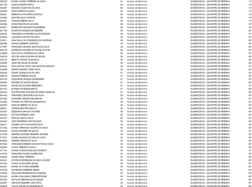 SEBASTIAO MAURICIO DE MELO 60 Auxiliar de Escritório CLASSIFICÁVEL - CADASTRO DE RESERVA 15º 313983 SAMARA SILVA SANTOS 60 Auxiliar de Escritório CLASSIFICÁVEL - CADASTRO DE RESERVA 16º 320031