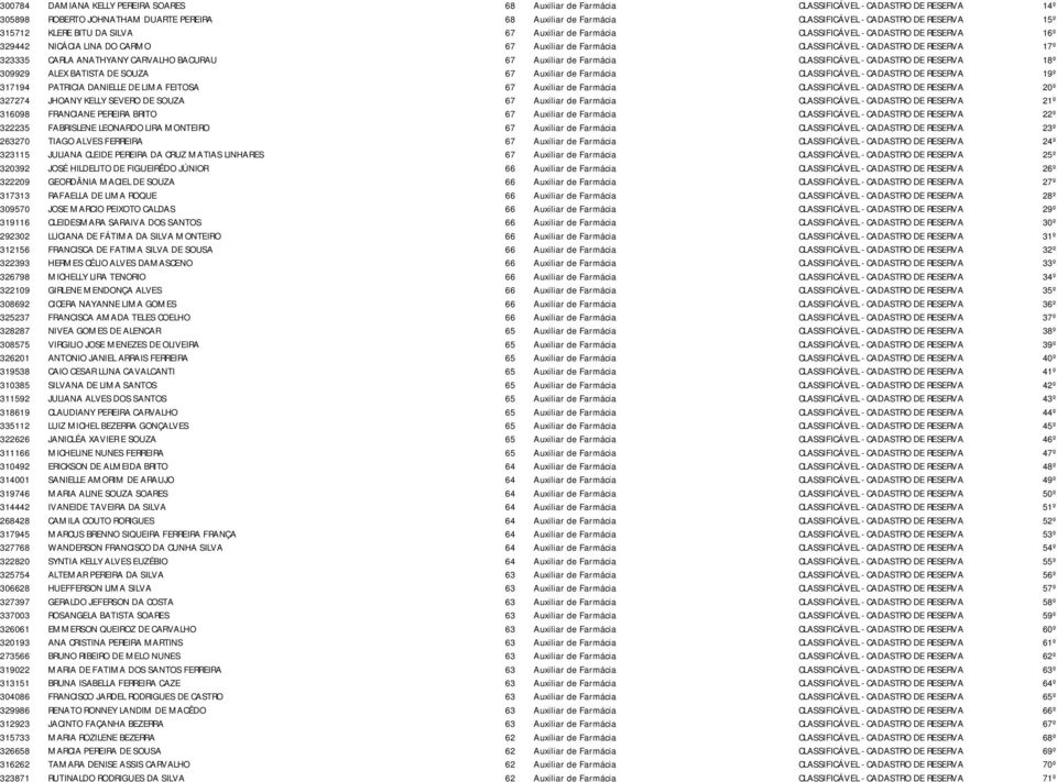 CARLA ANATHYANY CARVALHO BACURAU 67 Auxiliar de Farmácia CLASSIFICÁVEL - CADASTRO DE RESERVA 18º 309929 ALEX BATISTA DE SOUZA 67 Auxiliar de Farmácia CLASSIFICÁVEL - CADASTRO DE RESERVA 19º 317194