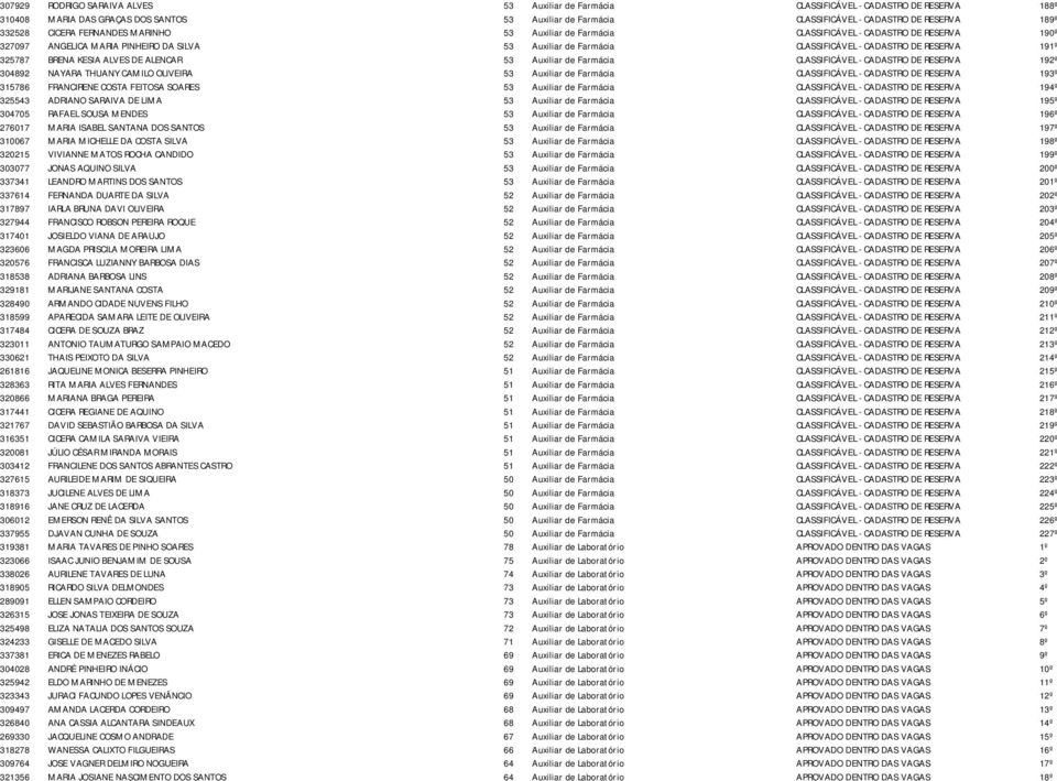 191º 325787 BRENA KESIA ALVES DE ALENCAR 53 Auxiliar de Farmácia CLASSIFICÁVEL - CADASTRO DE RESERVA 192º 304892 NAYARA THUANY CAMILO OLIVEIRA 53 Auxiliar de Farmácia CLASSIFICÁVEL - CADASTRO DE