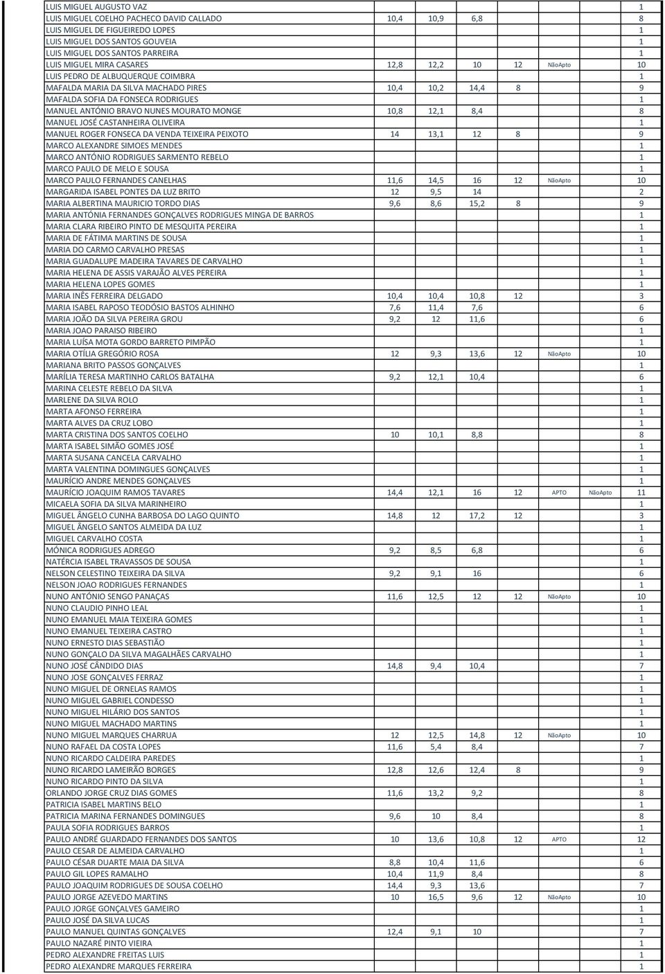 MOURATO MONGE 10,8 12,1 8,4 8 MANUEL JOSÉ CASTANHEIRA OLIVEIRA 1 MANUEL ROGER FONSECA DA VENDA TEIXEIRA PEIXOTO 14 13,1 12 8 9 MARCO ALEXANDRE SIMOES MENDES 1 MARCO ANTÓNIO RODRIGUES SARMENTO REBELO