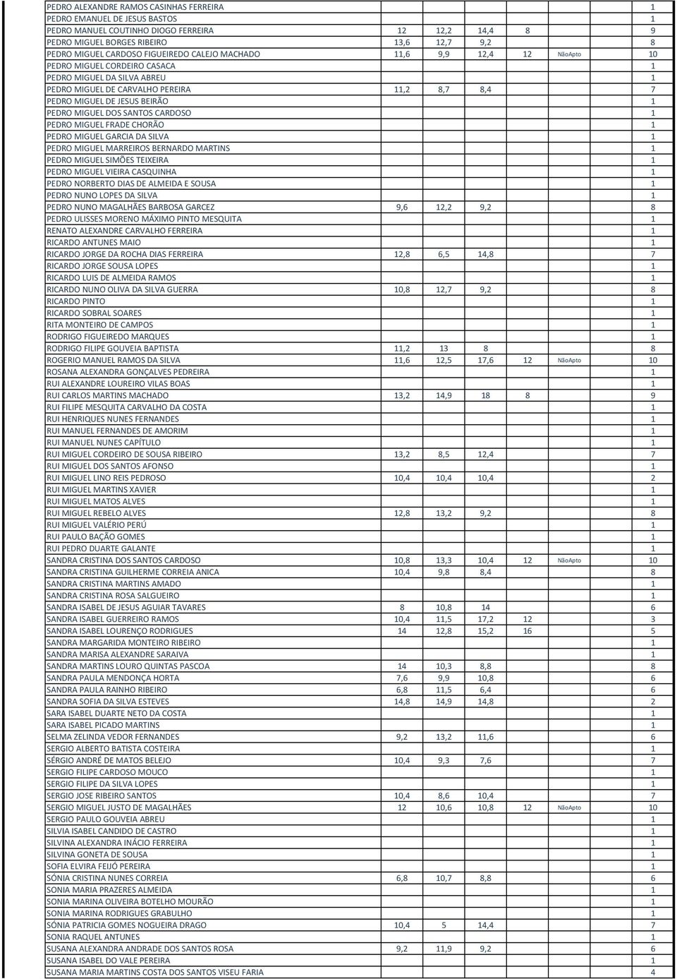 MIGUEL DOS SANTOS CARDOSO 1 PEDRO MIGUEL FRADE CHORÃO 1 PEDRO MIGUEL GARCIA DA SILVA 1 PEDRO MIGUEL MARREIROS BERNARDO MARTINS 1 PEDRO MIGUEL SIMÕES TEIXEIRA 1 PEDRO MIGUEL VIEIRA CASQUINHA 1 PEDRO