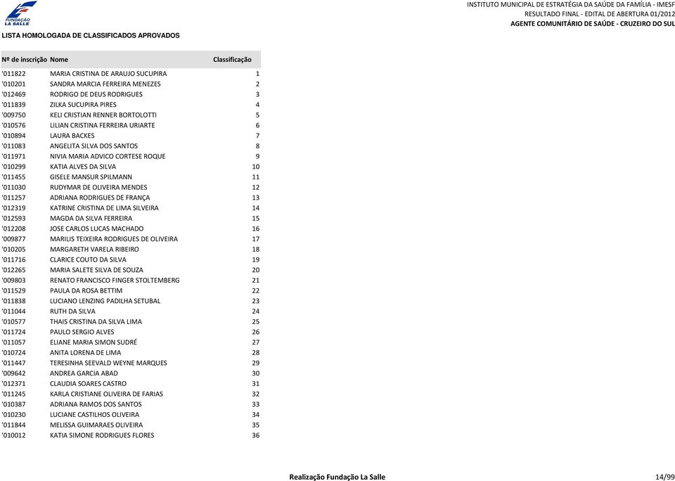 KATIA ALVES DA SILVA 10 '011455 GISELE MANSUR SPILMANN 11 '011030 RUDYMAR DE OLIVEIRA MENDES 12 '011257 ADRIANA RODRIGUES DE FRANÇA 13 '012319 KATRINE CRISTINA DE LIMA SILVEIRA 14 '012593 MAGDA DA