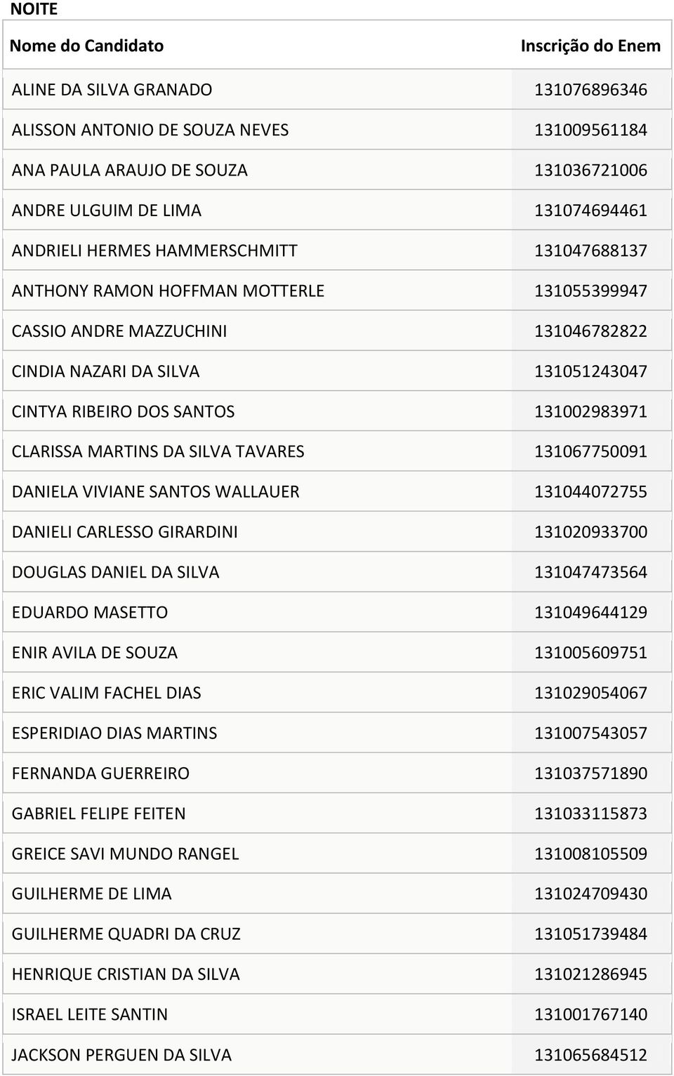 TAVARES 131067750091 DANIELA VIVIANE SANTOS WALLAUER 131044072755 DANIELI CARLESSO GIRARDINI 131020933700 DOUGLAS DANIEL DA SILVA 131047473564 EDUARDO MASETTO 131049644129 ENIR AVILA DE SOUZA