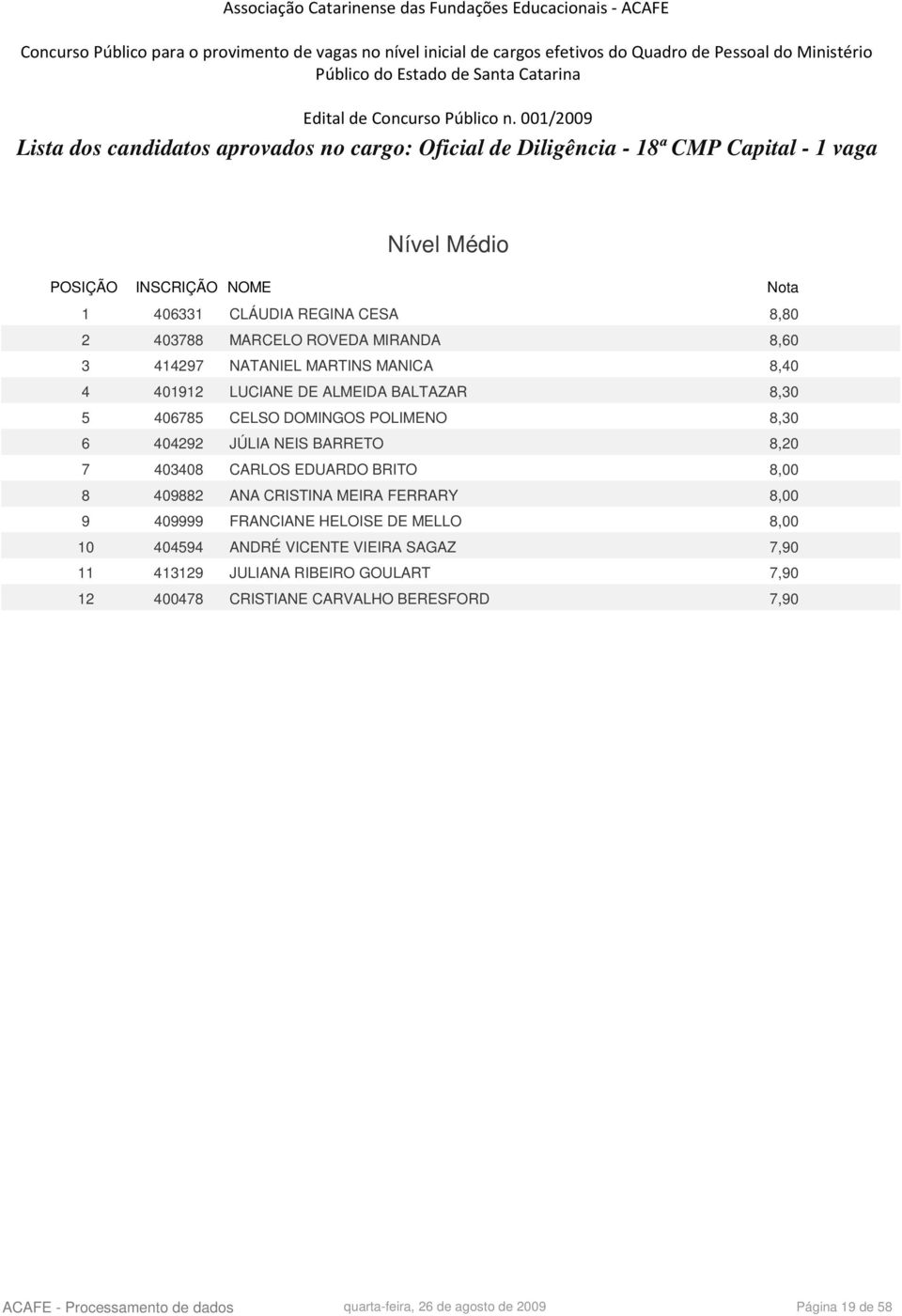 NEIS BARRETO 8,20 7 403408 CARLOS EDUARDO BRITO 8 409882 ANA CRISTINA MEIRA FERRARY 9 409999 FRANCIANE HELOISE DE MELLO 10 404594 ANDRÉ VICENTE