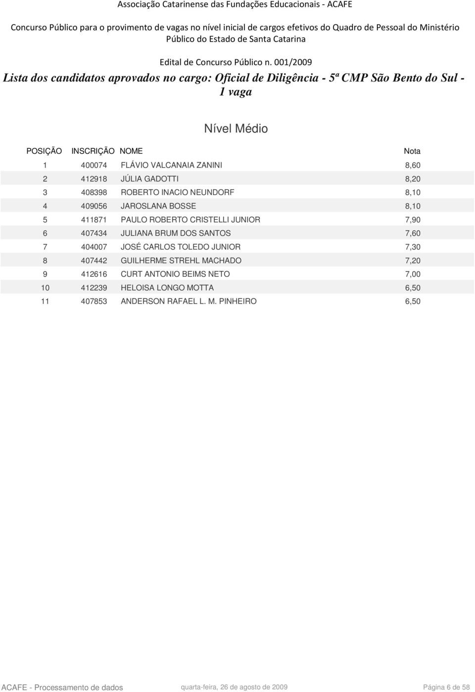 CRISTELLI JUNIOR 7,90 6 407434 JULIANA BRUM DOS SANTOS 7 404007 JOSÉ CARLOS TOLEDO JUNIOR 8 407442 GUILHERME STREHL MACHADO 9 412616