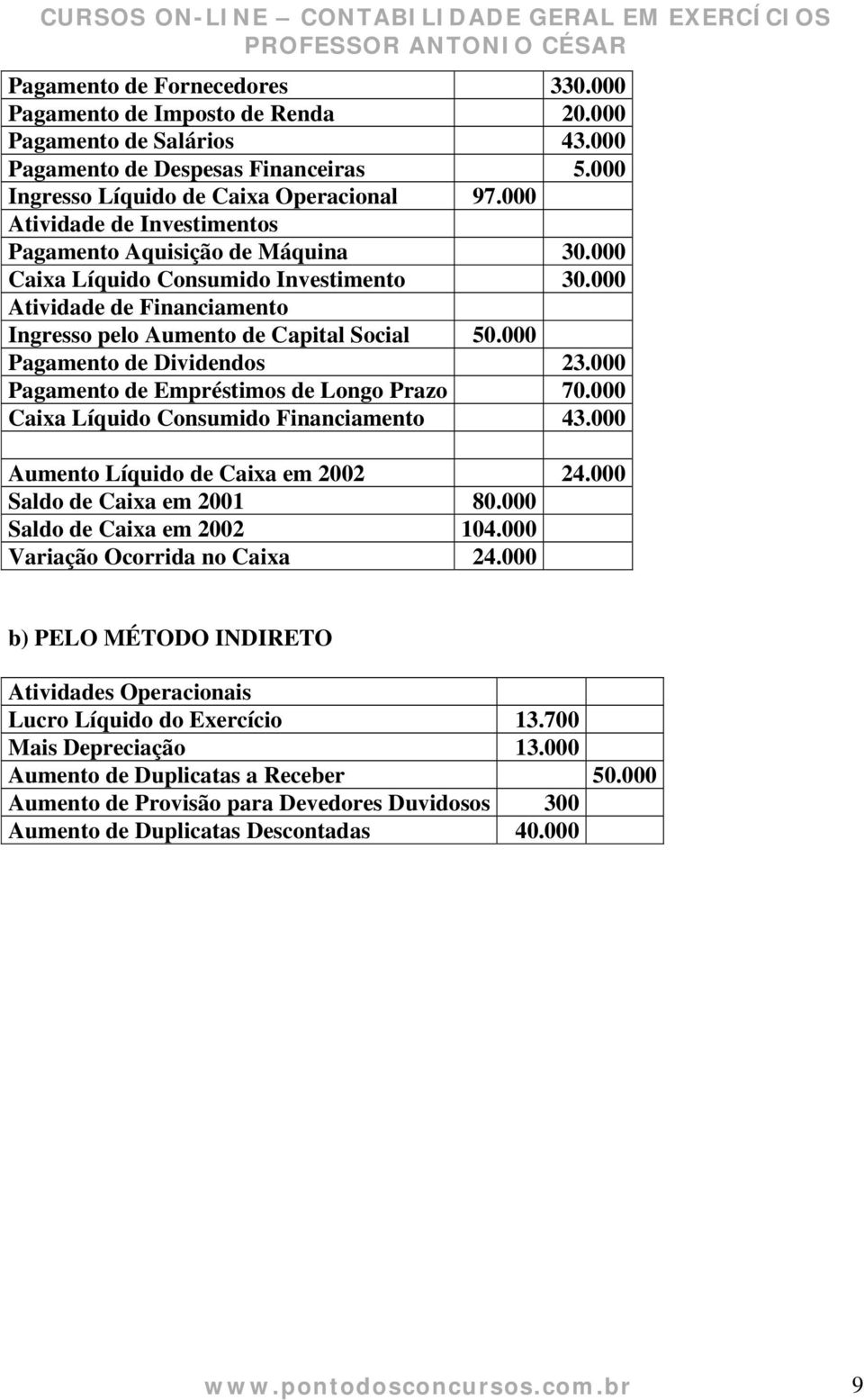 000 Pagamento de Dividendos 23.000 Pagamento de Empréstimos de Longo Prazo 70.000 Caixa Líquido Consumido Financiamento 43.000 Aumento Líquido de Caixa em 2002 24.000 Saldo de Caixa em 2001 80.