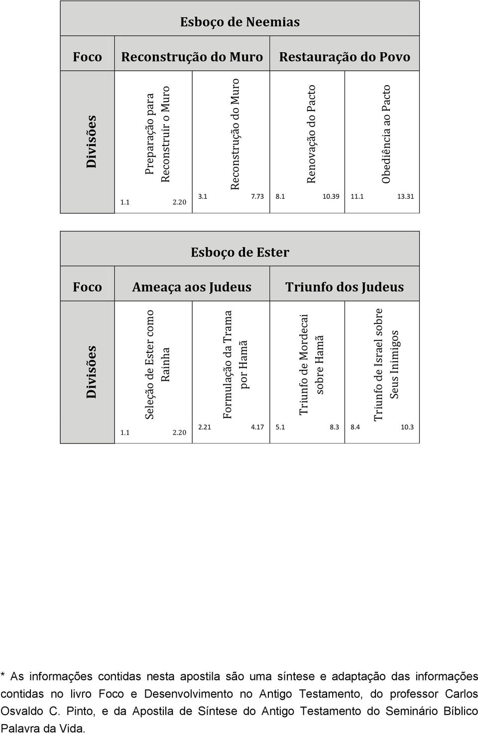 31 Esboço de Ester Foco Ameaça aos Judeus Triunfo dos Judeus 1.1 2.20 2.21 4.17 5.1 8.3 8.4 10.