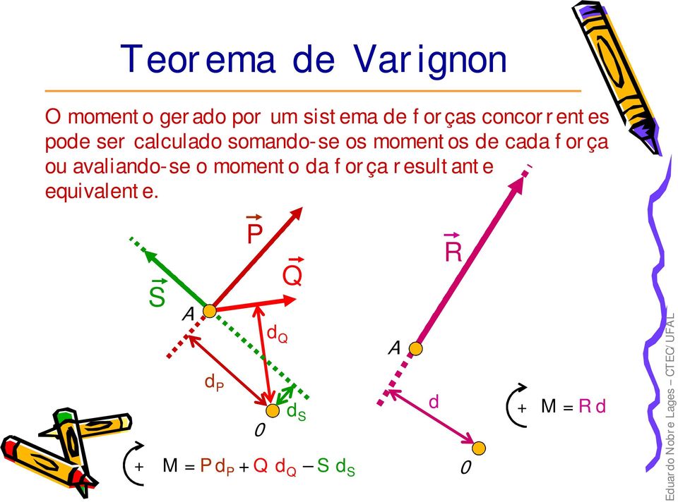 força ou avaliando-se o momento da força resultante