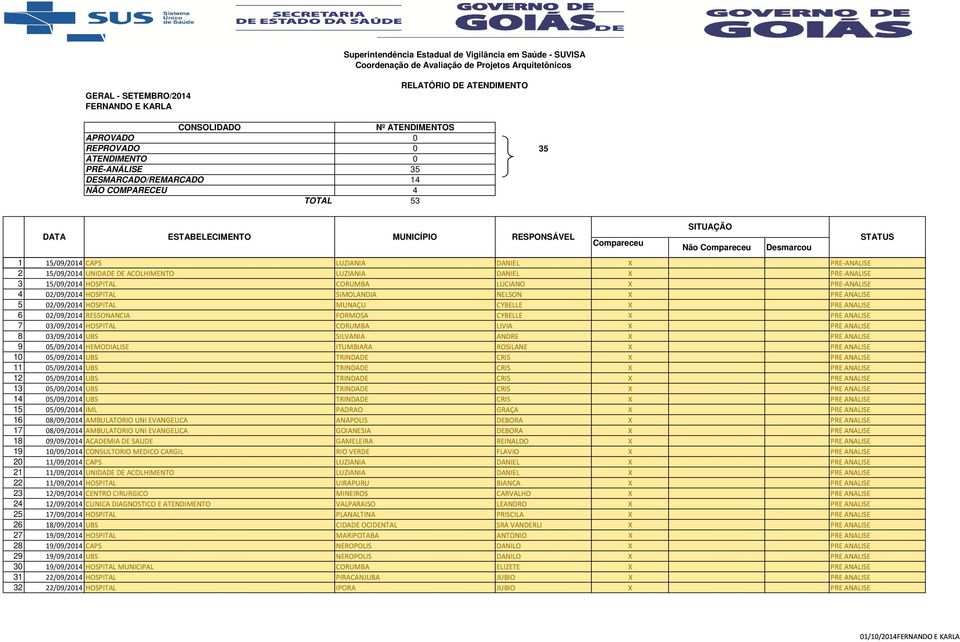 Desmarcou 1 15/09/2014 CAPS LUZIANIA DANIEL X PRE-ANALISE 2 15/09/2014 UNIDADE DE ACOLHIMENTO LUZIANIA DANIEL X PRE-ANALISE 3 15/09/2014 HOSPITAL CORUMBA LUCIANO X PRE-ANALISE 4 02/09/2014 HOSPITAL