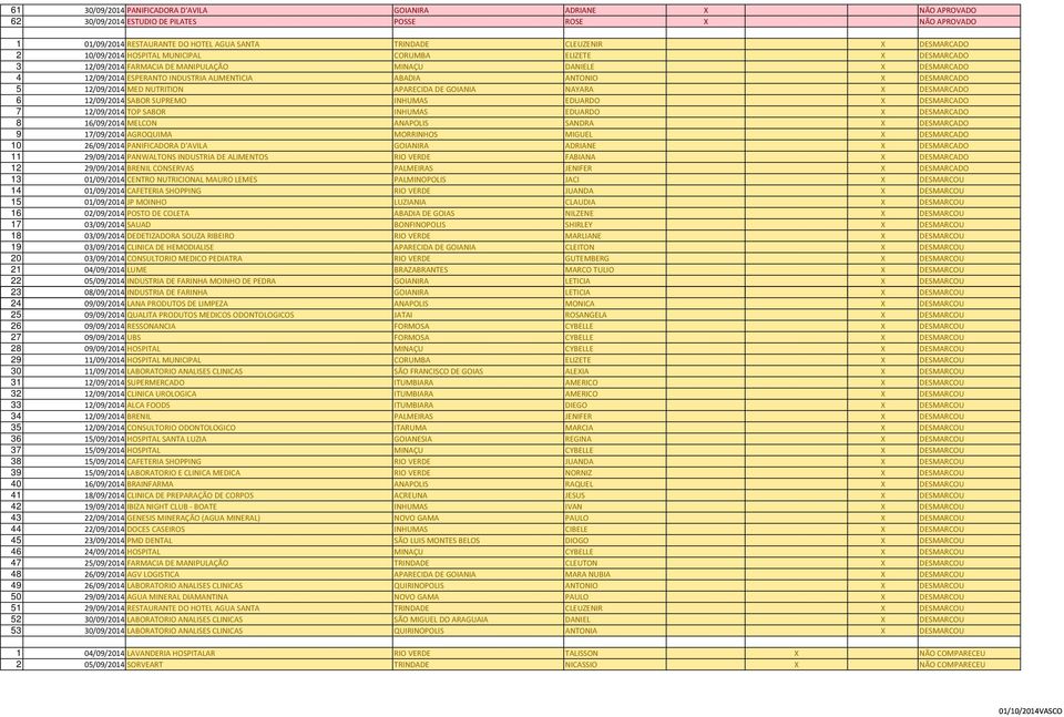 DESMARCADO 5 12/09/2014 MED NUTRITION APARECIDA DE GOIANIA NAYARA X DESMARCADO 6 12/09/2014 SABOR SUPREMO INHUMAS EDUARDO X DESMARCADO 7 12/09/2014 TOP SABOR INHUMAS EDUARDO X DESMARCADO 8 16/09/2014