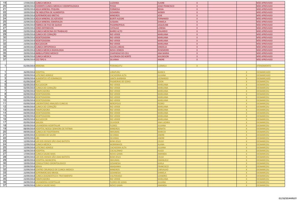FERNANDO X NÃO APROVADO 25 22/09/2014 AGUA MINERAL ESMERALDA JUSSARA DANIELA X NÃO APROVADO 26 22/09/2014 FABRICA DE PAO DE QUEIJO PALMINOPOLIS JAQUELINE X NÃO APROVADO 27 23/09/2014 CERES DEFENSIVOS