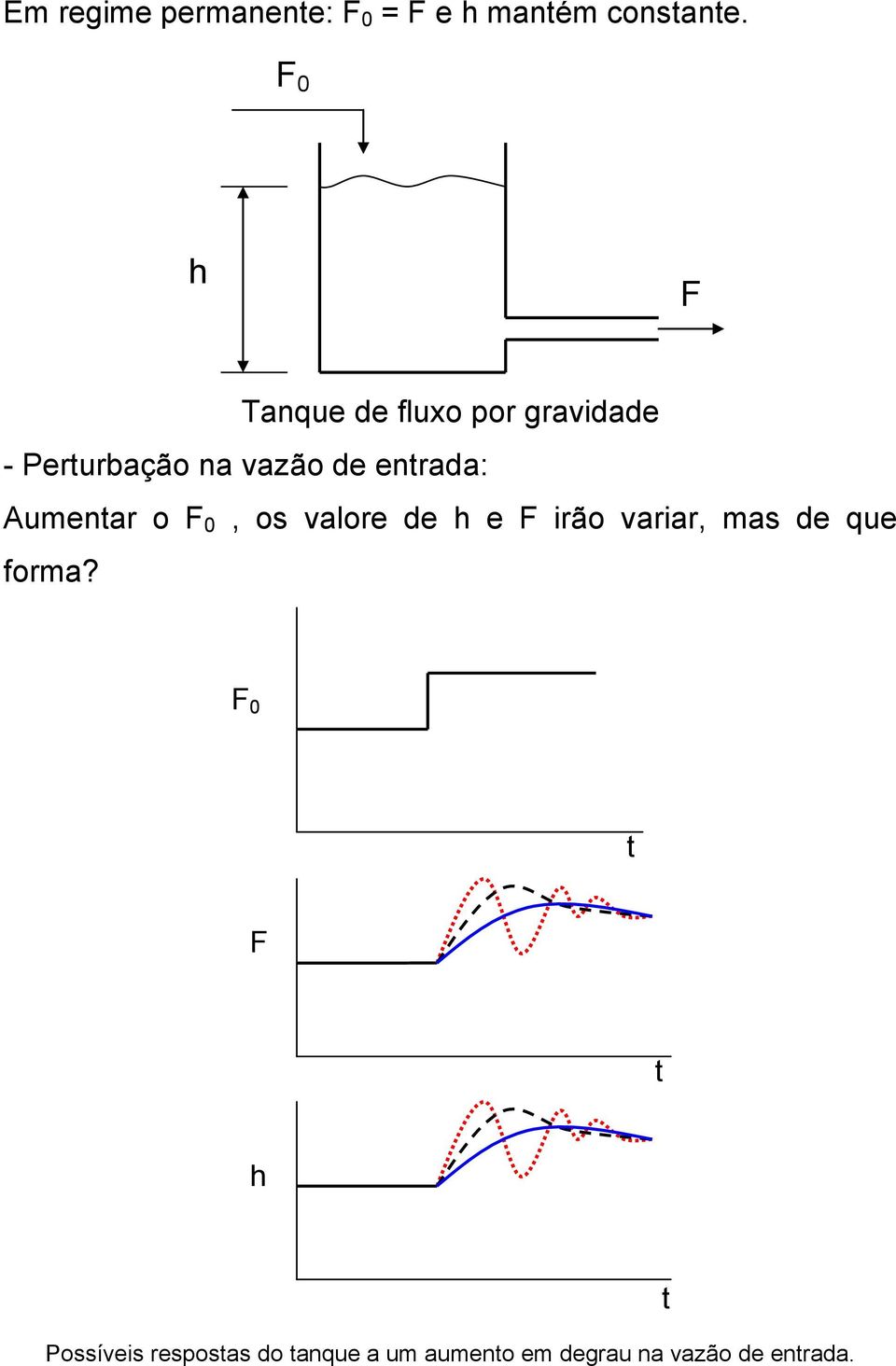 entrada: Aumentar o F 0, os valore de h e F irão variar, mas de que