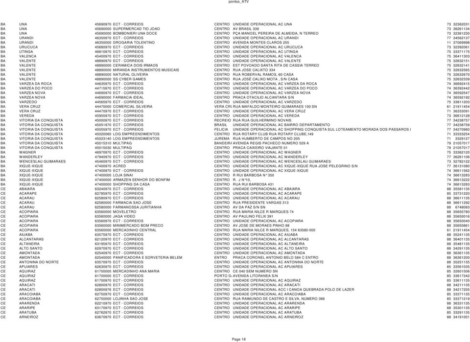 255 11 37069998 BA URUCUCA 45680970 ECT - CORREIOS CENTRO UNIDADE OPERACIONAL AC URUCUCA 73 32392061 BA UTINGA 46810970 ECT - CORREIOS CENTRO UNIDADE OPERACIONAL AC UTINGA 75 33371175 BA VALENCA