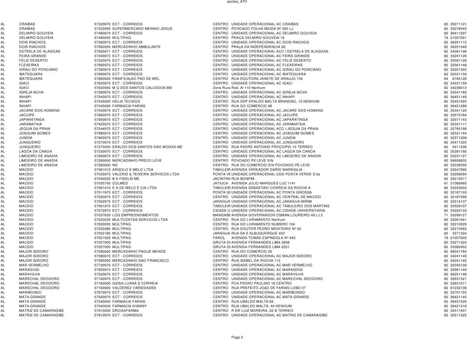 CORREIOS CENTRO UNIDADE OPERACIONAL AC DOIS RIACHOS 82 36201115 AL DOIS RIACHOS 57560000 MERCADINHO AMBULANTE CENTRO PRAçA DA INDEPENDENCIA 26 82 36201348 AL ESTRELA DE ALAGOAS 57625971 ECT -