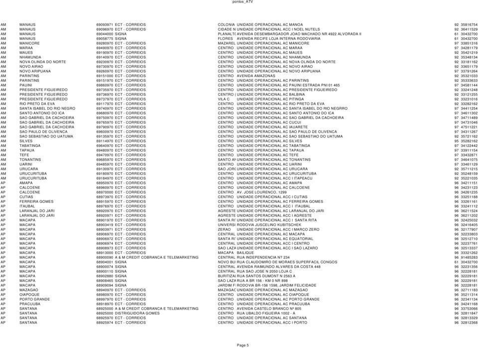69280970 ECT - CORREIOS MAZARELOUNIDADE OPERACIONAL AC MANICORE 97 33851316 AM MARAA 69490970 ECT - CORREIOS CENTRO UNIDADE OPERACIONAL AC MARAA 97 34281179 AM MAUES 69190970 ECT - CORREIOS CENTRO