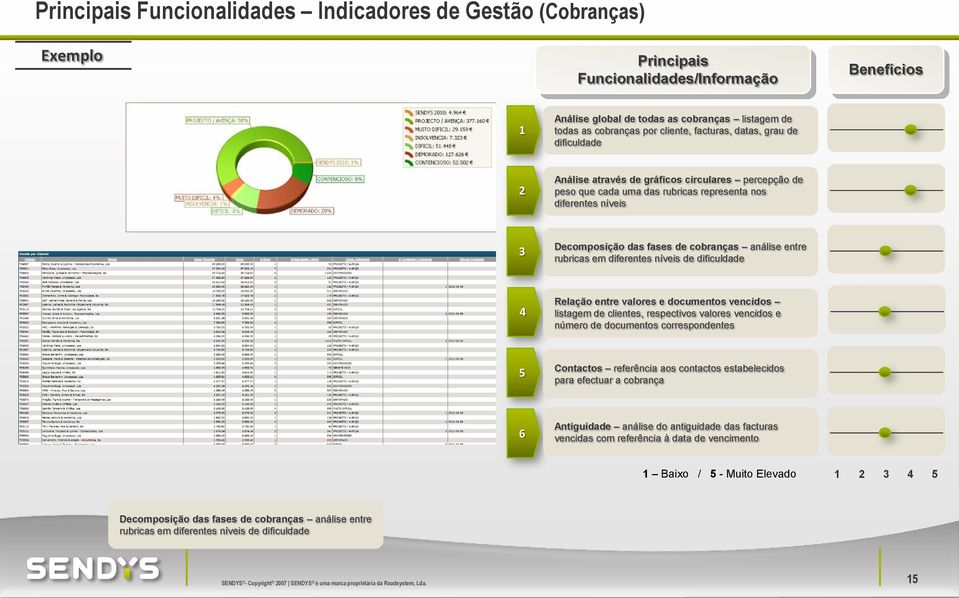 cobranças análise entre rubricas em diferentes níveis de dificuldade 4 Relação entre valores e documentos vencidos listagem de clientes, respectivos valores vencidos e número de documentos