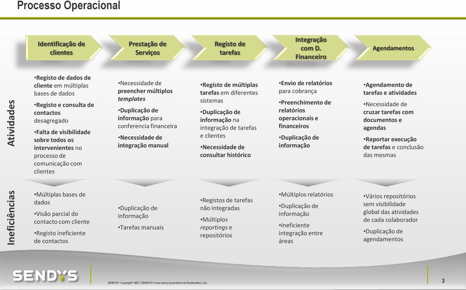 comunicação com clientes Necessidade de preencher múltiplos templates Duplicação de informação para conferencia financeira Necessidade de integração manual Registo de múltiplas tarefas em diferentes