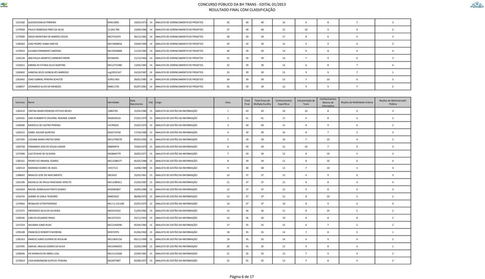 1290303 JOAO PEDRO VIANA SANTOS MG14848656 19/04/1990 14 ANALISTA DE GERENCIAMENTO DE PROJETOS 29 39 39 15 9 9 4 2 1270633 JULIANA FERNANDES CARDOSO MG18596808 12/10/1985 14 ANALISTA DE GERENCIAMENTO