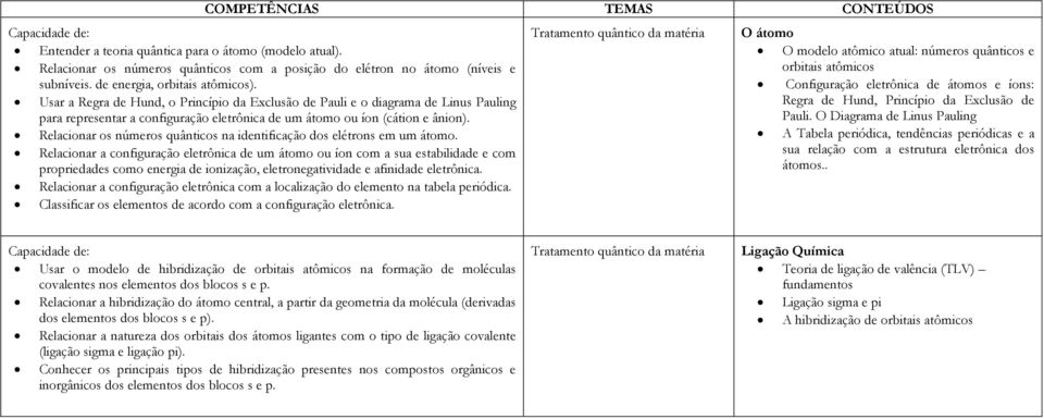 Relacionar os números quânticos na identificação dos elétrons em um átomo.