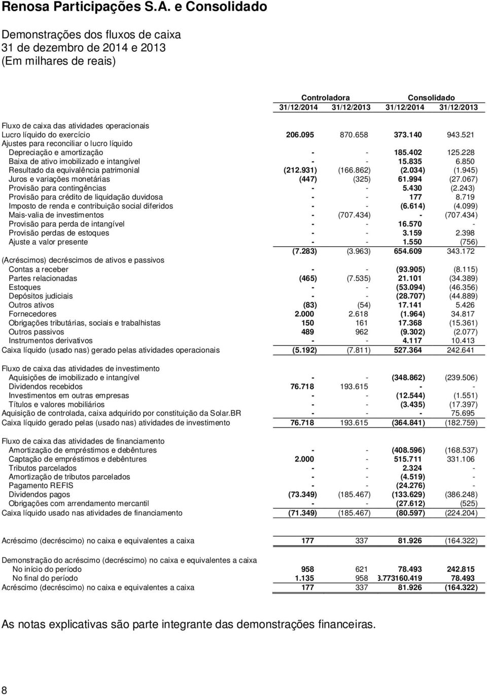 931) (166.862) (2.034) (1.945) Juros e variações monetárias (447) (325) 61.994 (27.067) Provisão para contingências - - 5.430 (2.243) Provisão para crédito de liquidação duvidosa - - 177 8.