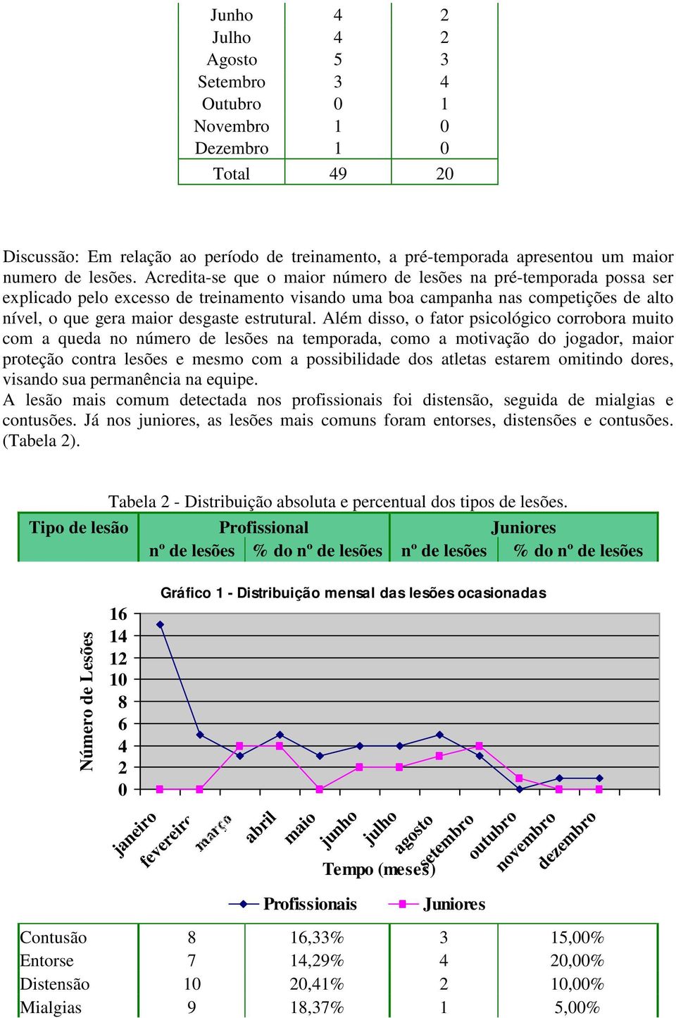 Além disso, o fator psicológico corrobora muito com a queda no número de lesões na temporada, como a motivação do jogador, maior proteção contra lesões e mesmo com a possibilidade dos atletas estarem