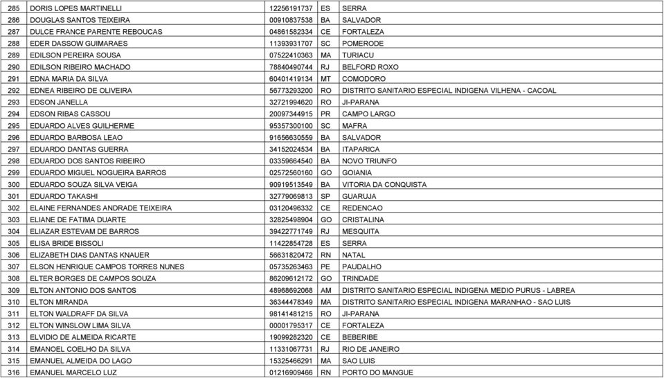 56773293200 RO DISTRITO SANITARIO ESPECIAL INDIGENA VILHENA - CACOAL 293 EDSON JANELLA 32721994620 RO JI-PARANA 294 EDSON RIBAS CASSOU 20097344915 PR CAMPO LARGO 295 EDUARDO ALVES GUILHERME