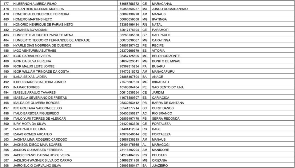 TEODORO FERNANDES DE ANDRADE 06075639667 MG CARATINGA 485 HYARLE DIAS NOBREGA DE QUEIROZ 04851397402 PE RECIFE 486 IAGO VENTURIM ABUTRABE 03370669579 ES VITORIA 487 IGOR CARVALHO VIEIRA 08457125605