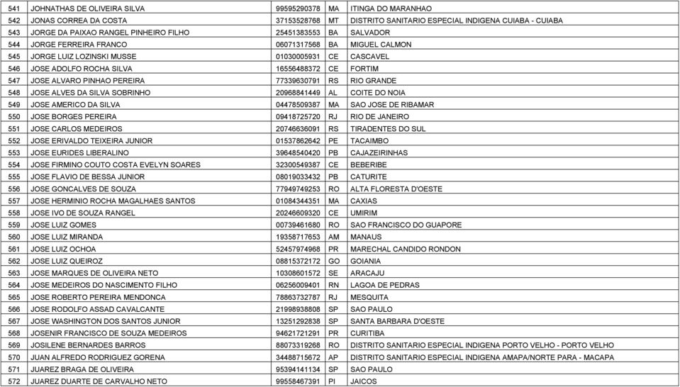 ALVARO PINHAO PEREIRA 77339630791 RS RIO GRANDE 548 JOSE ALVES DA SILVA SOBRINHO 20968841449 AL COITE DO NOIA 549 JOSE AMERICO DA SILVA 04478509387 MA SAO JOSE DE RIBAMAR 550 JOSE BORGES PEREIRA