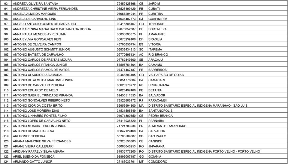 100 ANNA SYLVIA GONCALVES REIS 65870239168 DF BRASILIA 101 ANTONIA DE OLIVEIRA CAMPOS 48790850734 ES VITORIA 102 ANTONIO AUGUSTO SCHMITT JUNIOR 06833434913 SC ITAPEMA 103 ANTONIO BATISTA DE CARVALHO