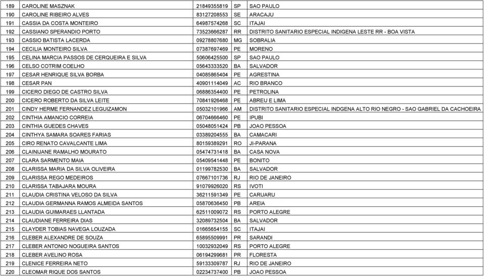 50606425500 SP SAO PAULO 196 CELSO COTRIM COELHO 05643333520 BA SALVADOR 197 CESAR HENRIQUE SILVA BORBA 04085865404 PE AGRESTINA 198 CESAR PAN 40901114049 AC RIO BRANCO 199 CICERO DIEGO DE CASTRO