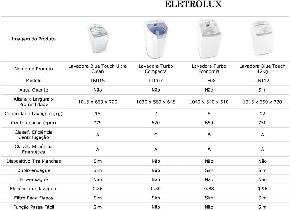 Centrifugação (rpm) 779 520 660 750 Classif. Eficiência Centrifugação Classif.