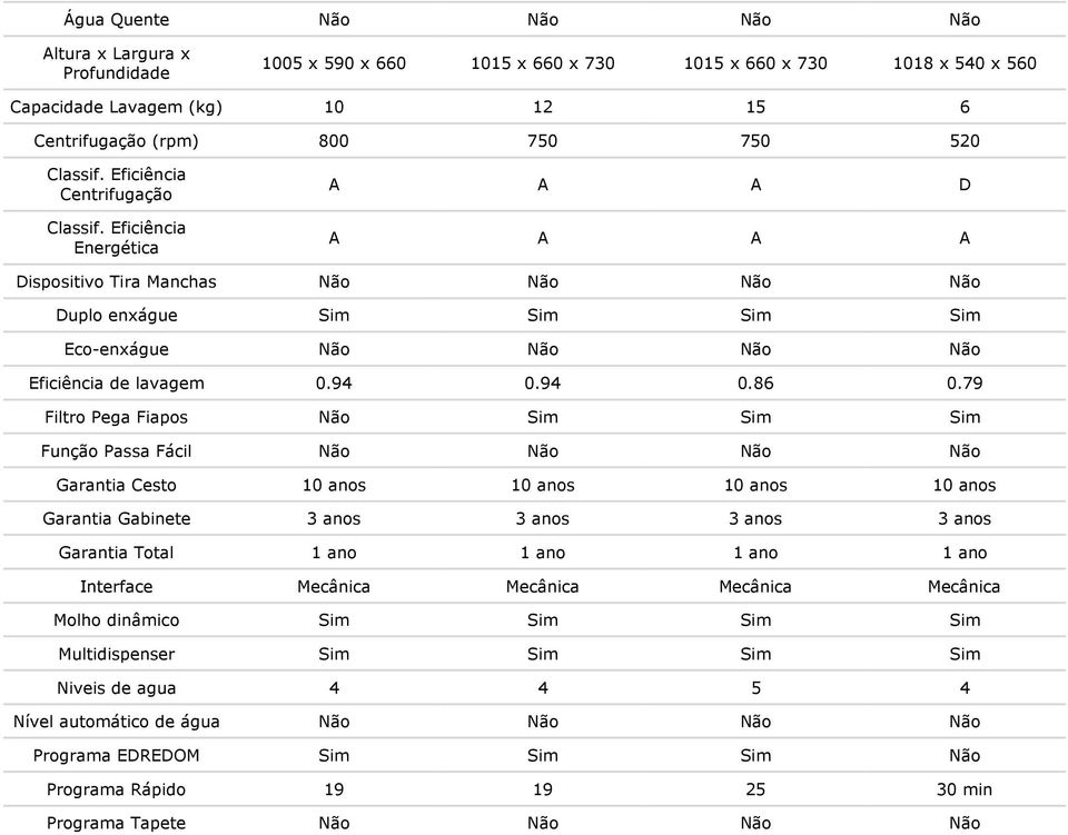 Eficiência Energética A A A D A A A A Dispositivo Tira Manchas Não Não Não Não Duplo enxágue Sim Sim Sim Sim Eco-enxágue Não Não Não Não Eficiência de lavagem 0.94 0.94 0.86 0.