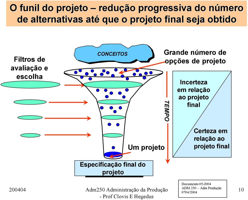 número de opções de projeto TEMPO Incerteza em relação ao projeto final Um