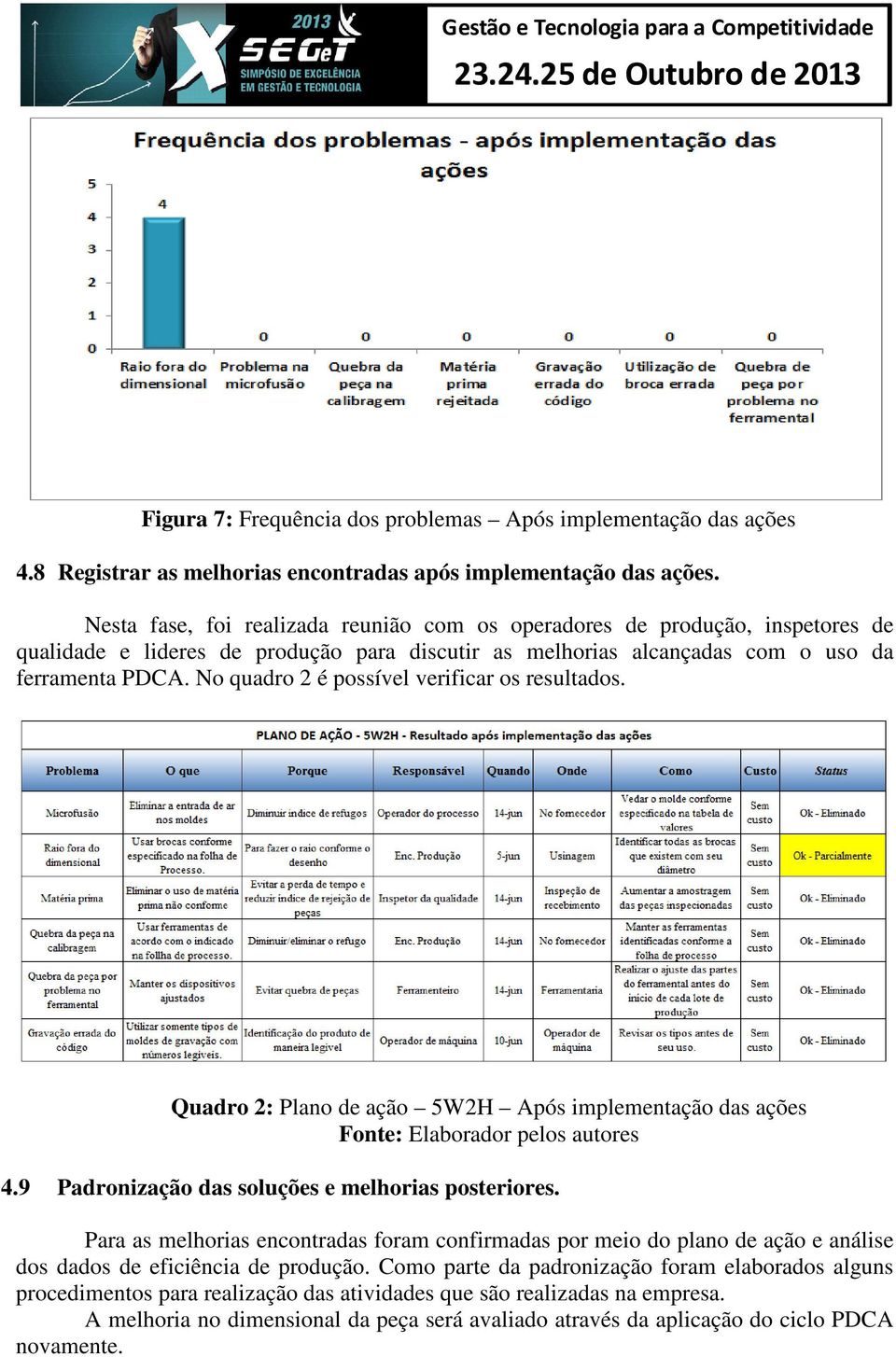 No quadro 2 é possível verificar os resultados. Quadro 2: Plano de ação 5W2H Após implementação das ações Fonte: Elaborador pelos autores 4.9 Padronização das soluções e melhorias posteriores.