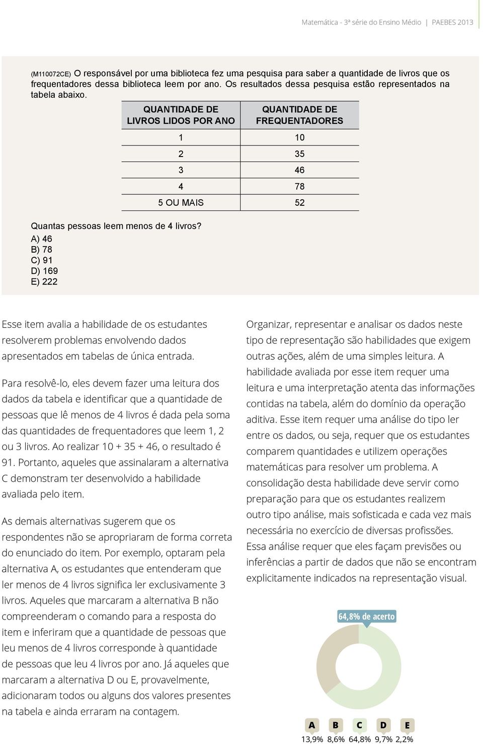 A) 46 B) 78 C) 91 D) 169 E) 222 QUANTIDADE DE FREQUENTADORES 1 10 2 35 3 46 4 78 5 OU MAIS 52 Esse item avalia a habilidade de os estudantes resolverem problemas envolvendo dados apresentados em