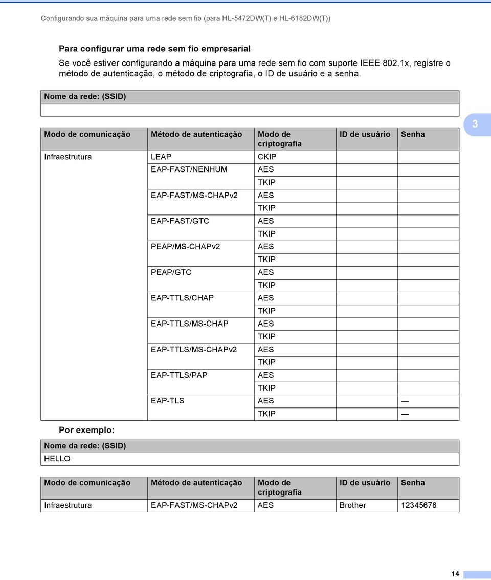 Nome da rede: (SSID) Modo de comunicação Método de autenticação Modo de ID de usuário Senha criptografia Infraestrutura LEAP CKIP EAP-FAST/NENHUM AES TKIP EAP-FAST/MS-CHAPv2 AES TKIP EAP-FAST/GTC AES