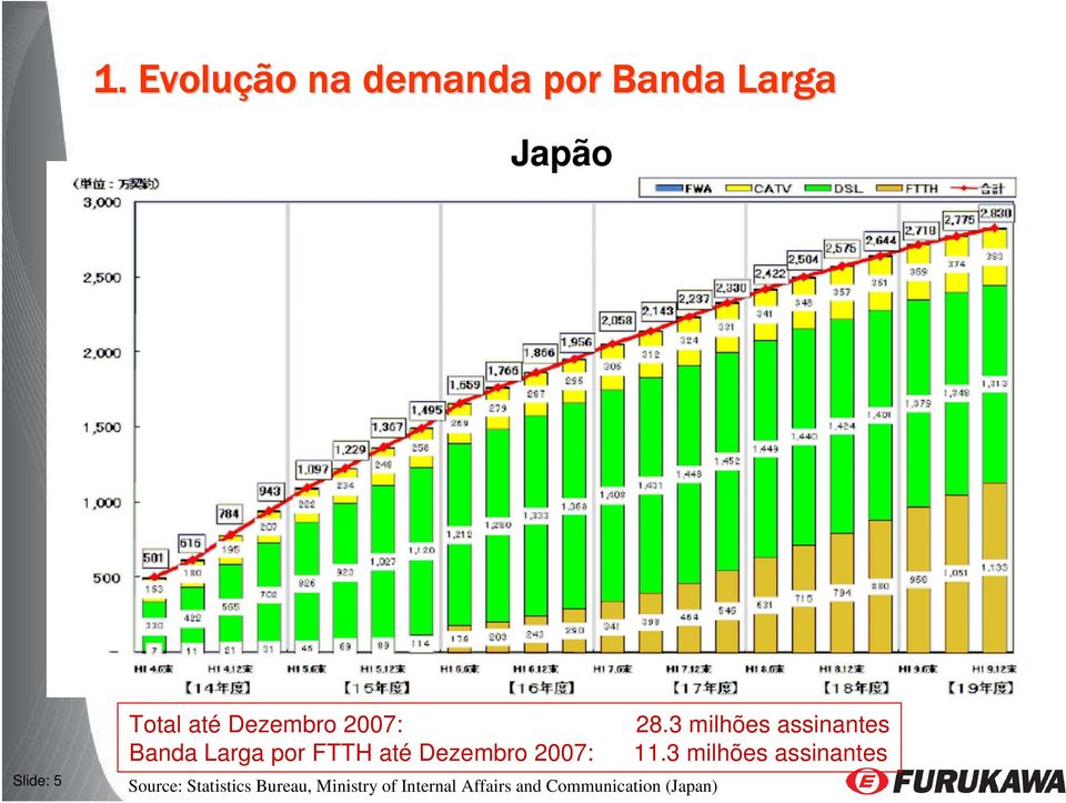 3 milhões assinantes Banda Larga por FTTH até Dezembro 2007: