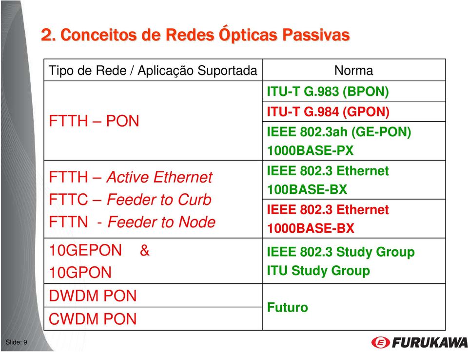 10GPON DWDM PON CWDM PON ITU-T G.984 (GPON) IEEE 802.3ah (GE-PON) 1000BASE-PX IEEE 802.