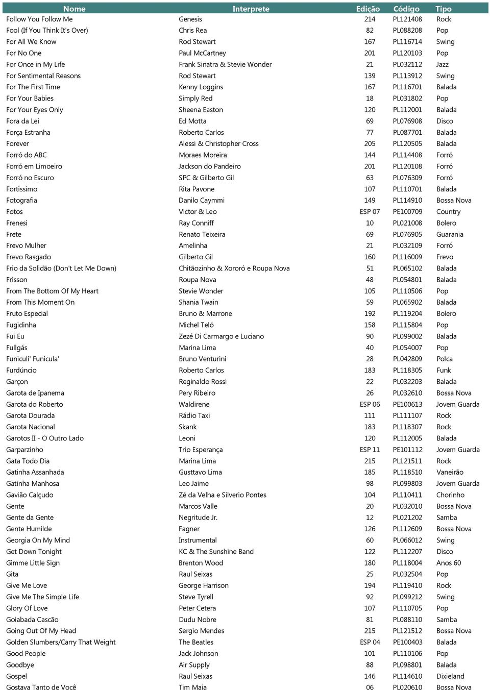 18 PL031802 Pop For Your Eyes Only Sheena Easton 120 PL112001 Balada Fora da Lei Ed Motta 69 PL076908 Disco Força Estranha Roberto Carlos 77 PL087701 Balada Forever Alessi & Christopher Cross 205