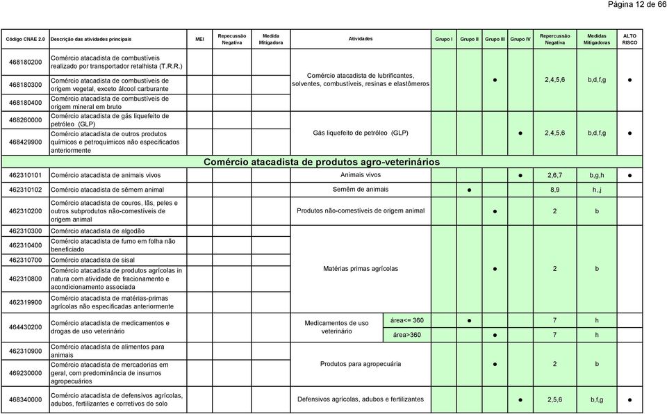 (GLP) Comércio atacadista de outros produtos químicos e petroquímicos não especificados anteriormente Comércio atacadista de lubrificantes, solventes, combustíveis, resinas e elastômeros 2,4,5,6