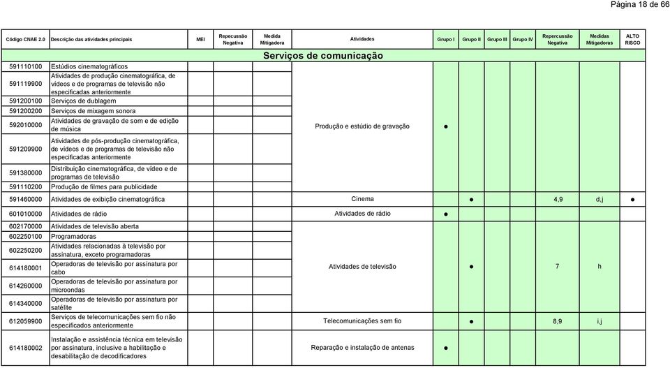 anteriormente Distribuição cinematográfica, de vídeo e de programas de televisão 591110200 Produção de filmes para publicidade 591460000 de exibição cinematográfica Cinema 4,9 d,j 601010000 de rádio