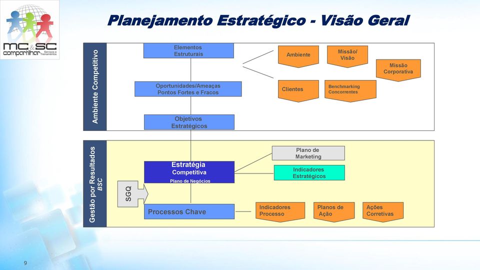 Clientes Benchmarking Concorrentes Objetivos Estratégicos Estratégia Competitiva Plano de Negócios