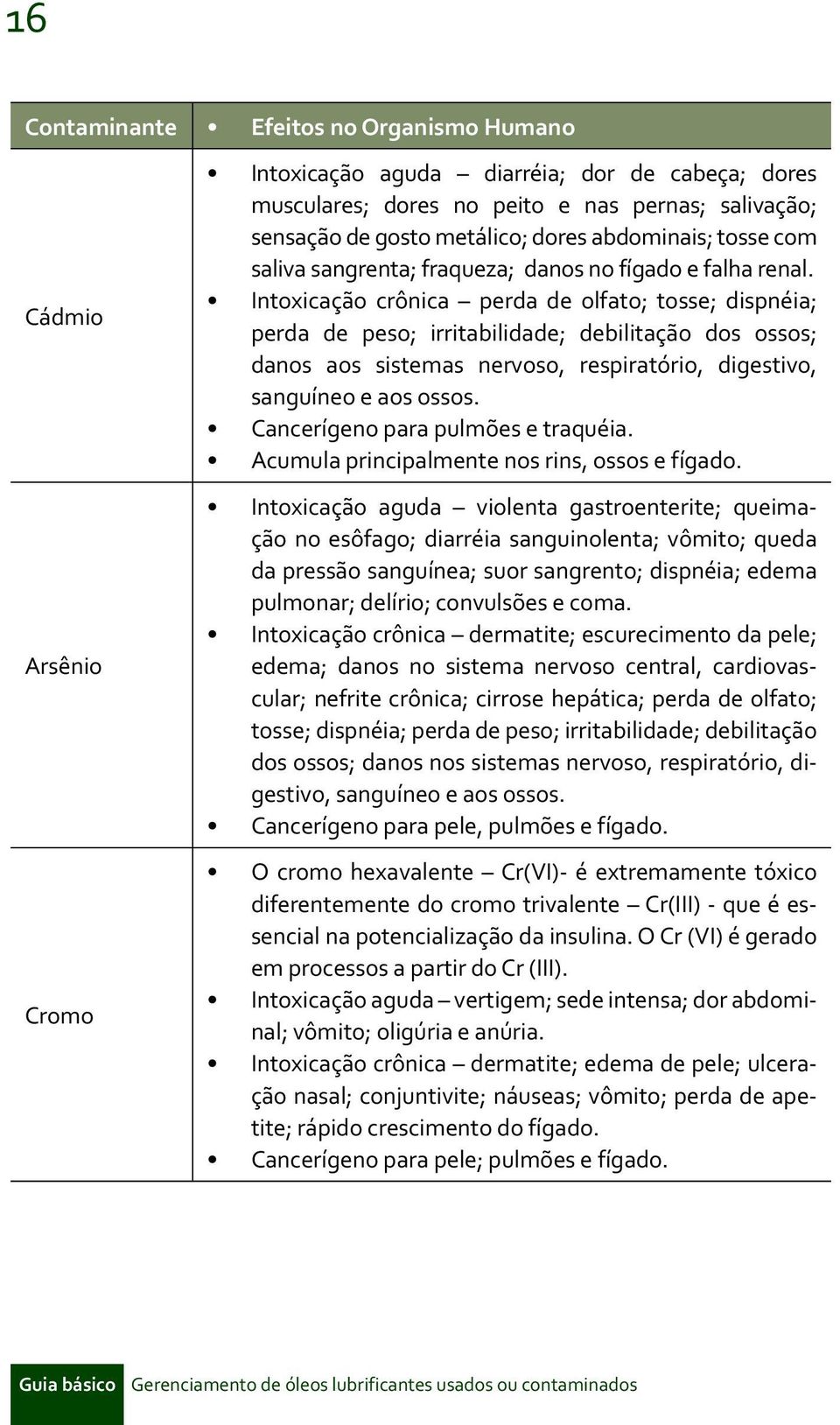 Intoxicação crônica perda de olfato; tosse; dispnéia; perda de peso; irritabilidade; debilitação dos ossos; danos aos sistemas nervoso, respiratório, digestivo, sanguíneo e aos ossos.