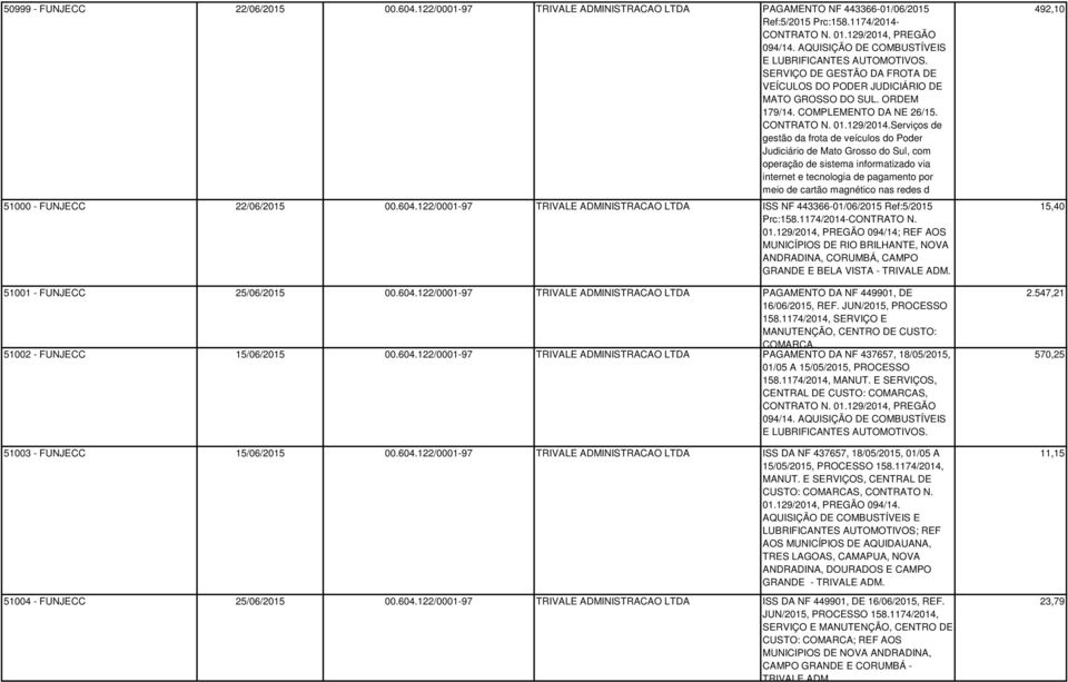 Serviços de gestão da frota de veículos do Poder Judiciário de Mato Grosso do Sul, com operação de sistema informatizado via internet e tecnologia de pagamento por meio de cartão magnético nas redes