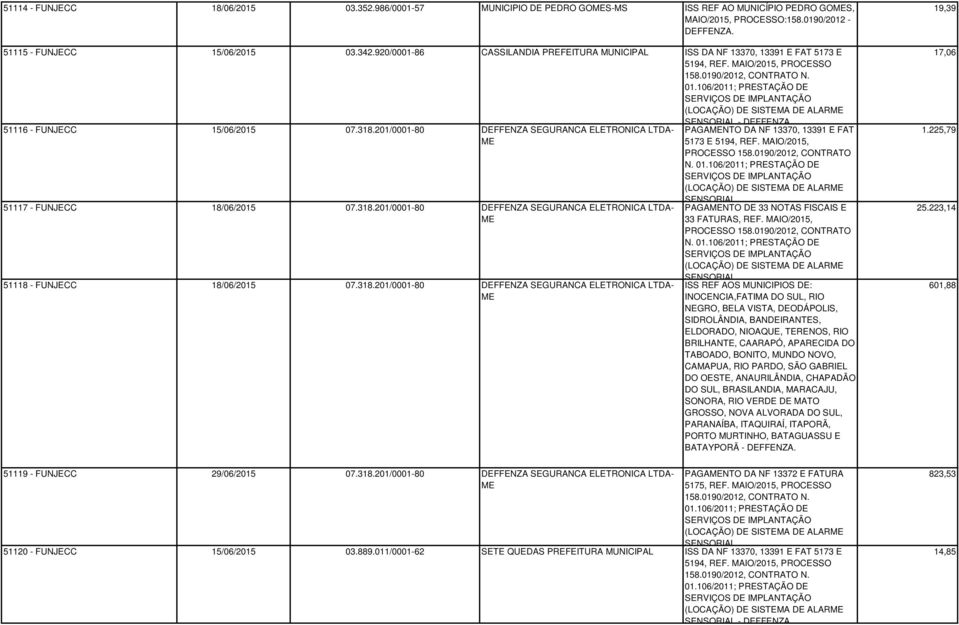 106/2011; PRESTAÇÃO DE SERVIÇOS DE IMPLANTAÇÃO (LOCAÇÃO) DE SISTEMA DE ALARME SENSORIAL - DEFFENZA. 51116 - FUNJECC 15/06/2015 07.318.